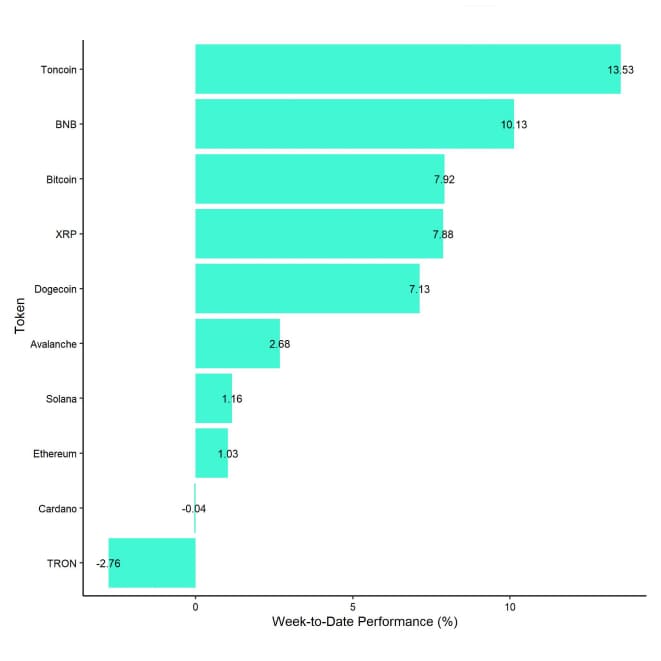 Crypto Top 10 Week to Date Performance