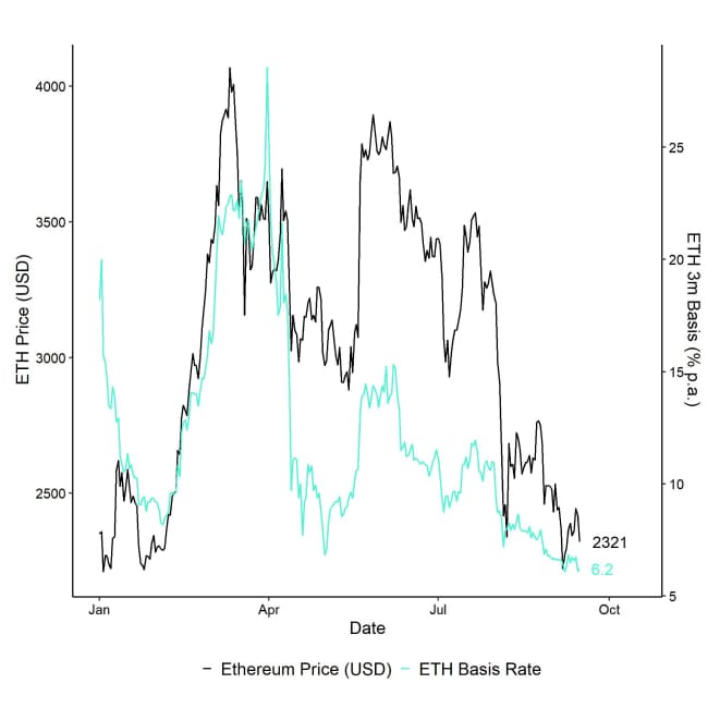 ETH 3m Basis