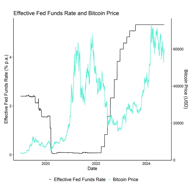 Fed Funds Rate vs BTC Price