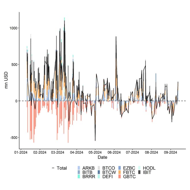 US Spot Bitcoin ETF Funds Fund Flows Daily since launch