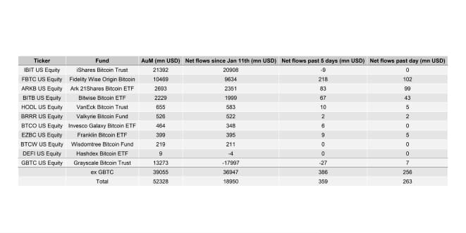 US Spot Bitcoin ETF Table