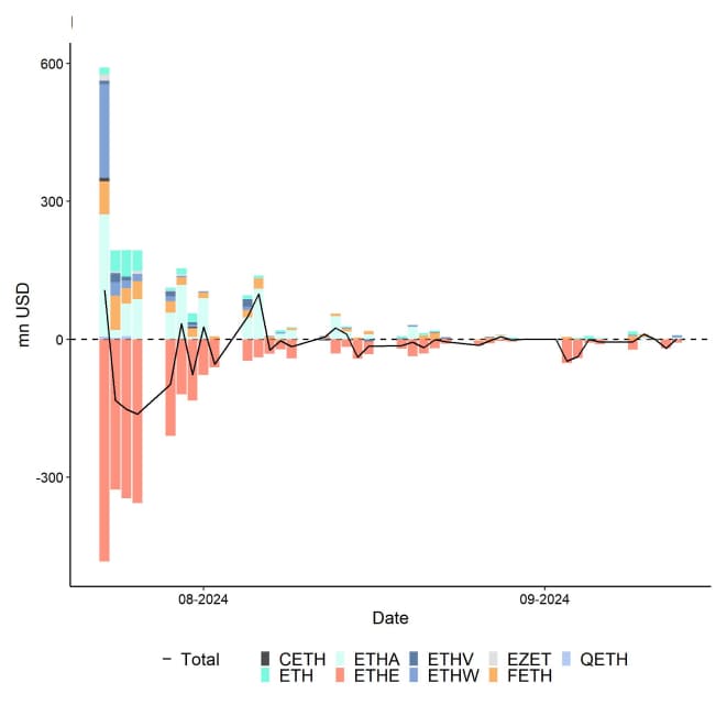 US Spot Ethereum ETF Funds Fund Flows Daily since launch