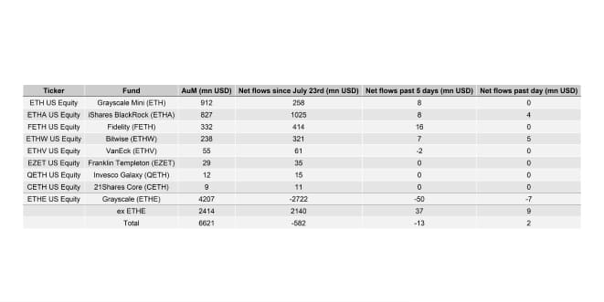 US Spot Ethereum ETF Table