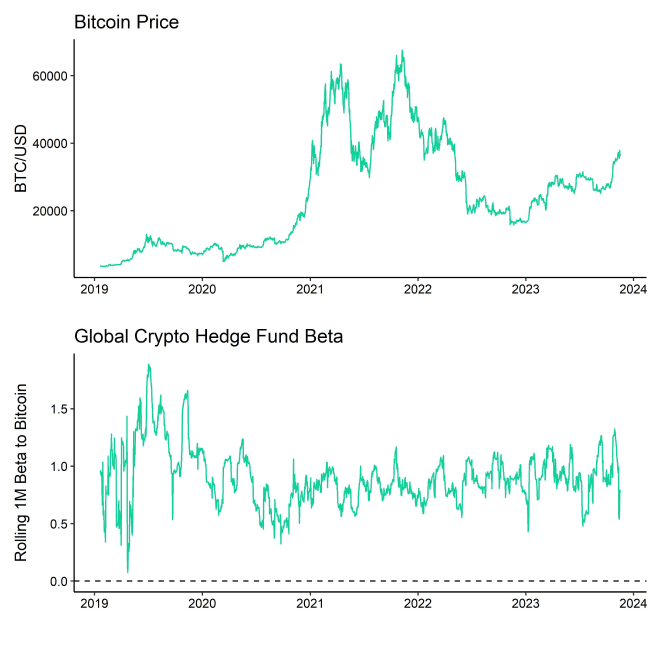 Bitcoin_Price_vs_Hedge_Fund_Beta