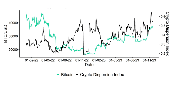 Crypto_Dispersion_vs_Bitcoin_short