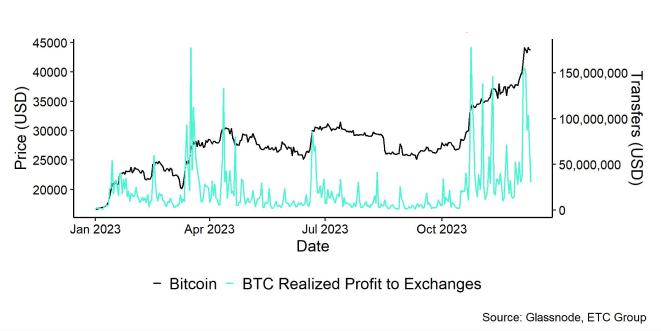 BTC_Price_vs_Profit_Exchange_Transfers