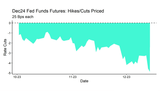 FF_Futures_Dec24_Hikes_Cuts