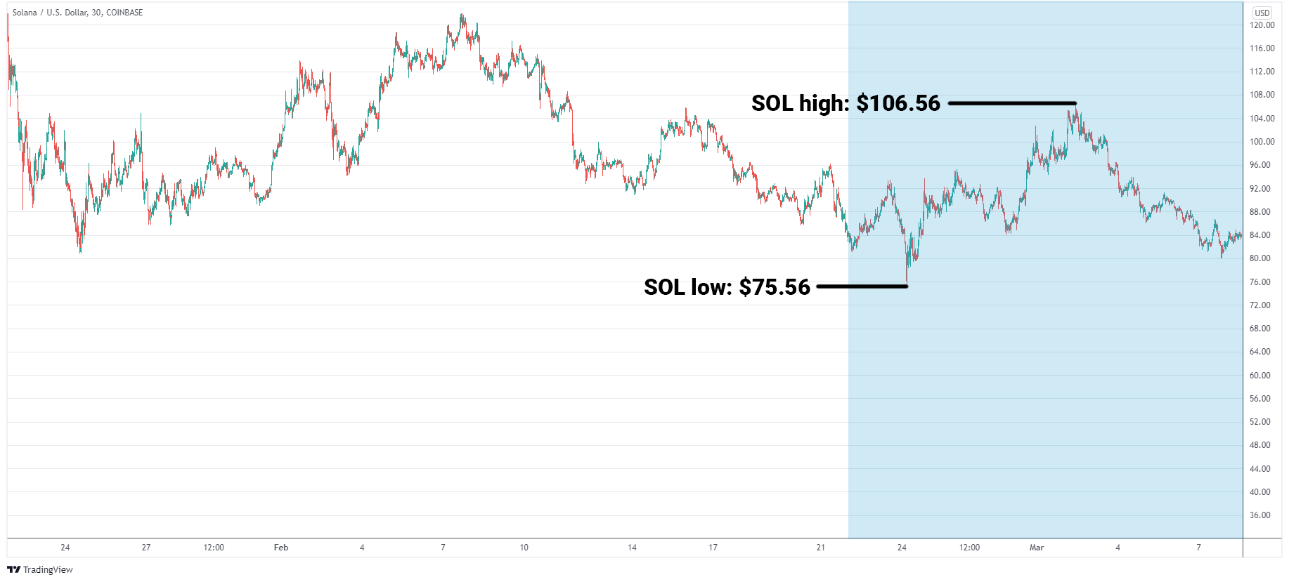 SOL/USD graph