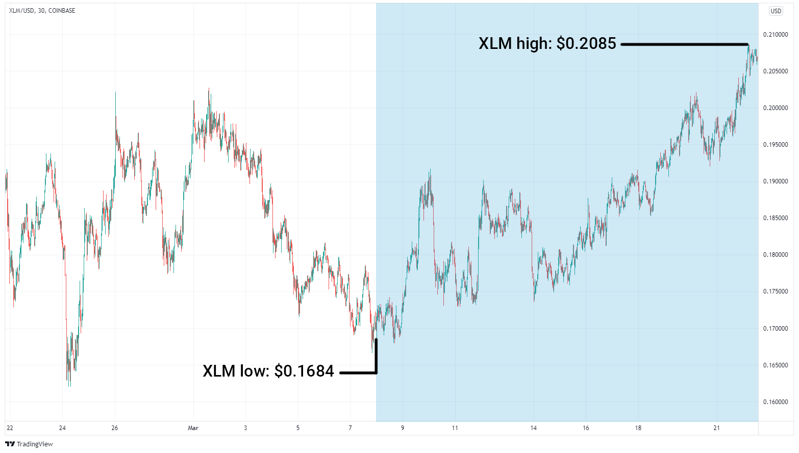 XLM/USD graph