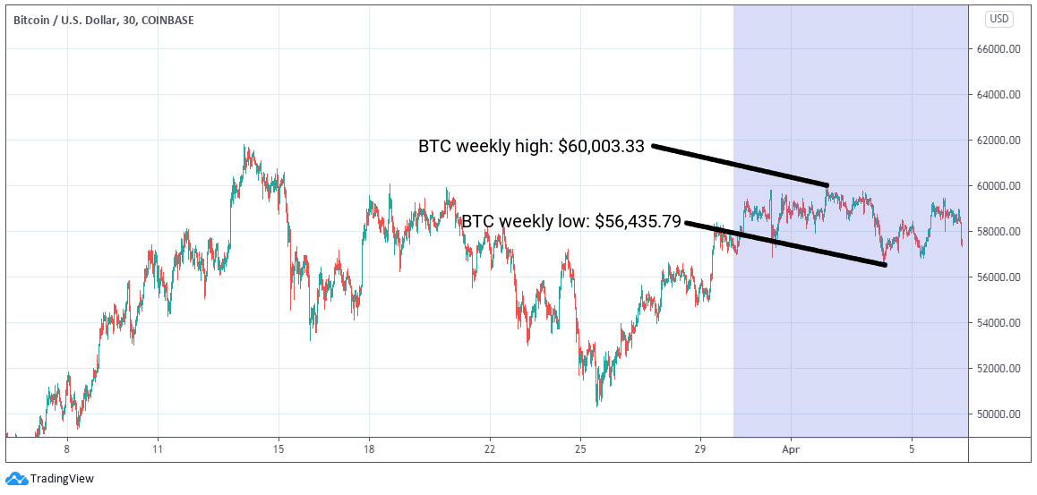 ETHUSD_30Mar-6Apr