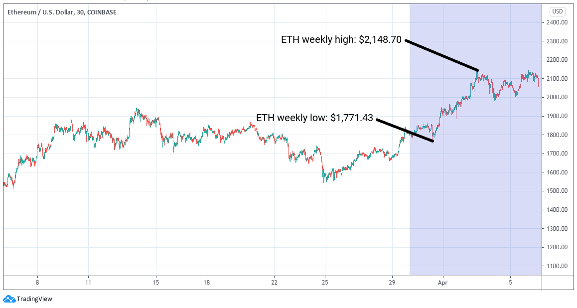 ETHUSD_30Mar-6Apr