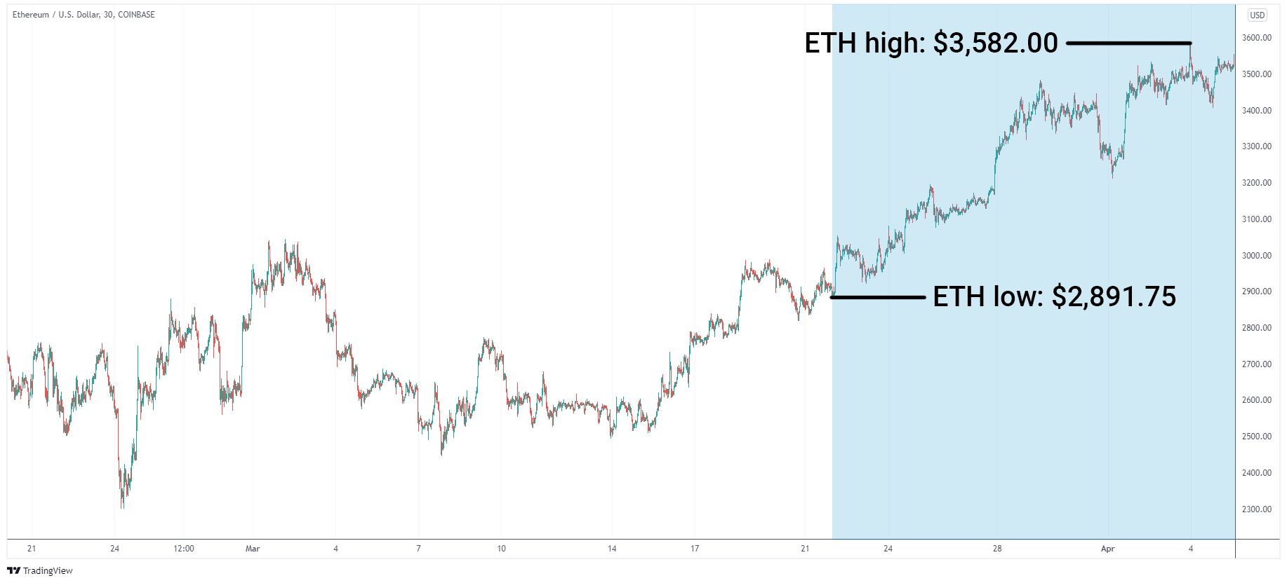 ETH/USD graph