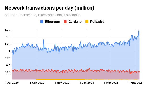 Network transactions per day