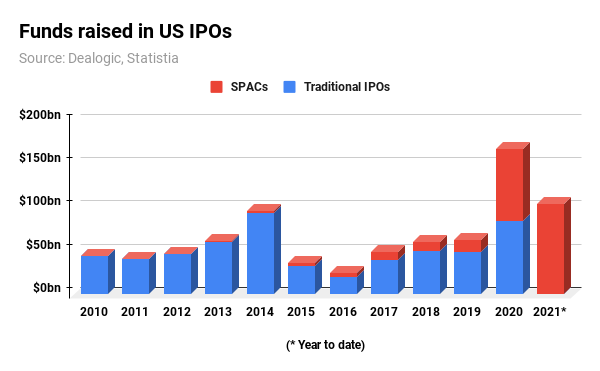 Found raised in US IPOs
