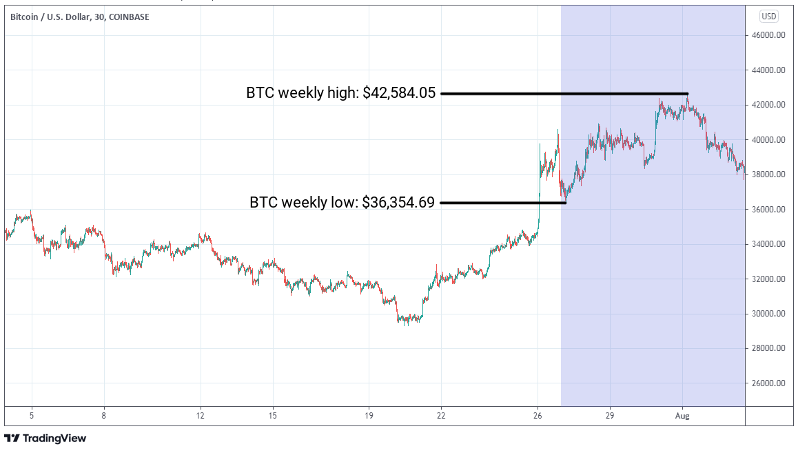 BTC/USD graph