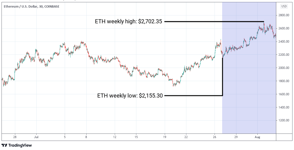 ETH/USD graph