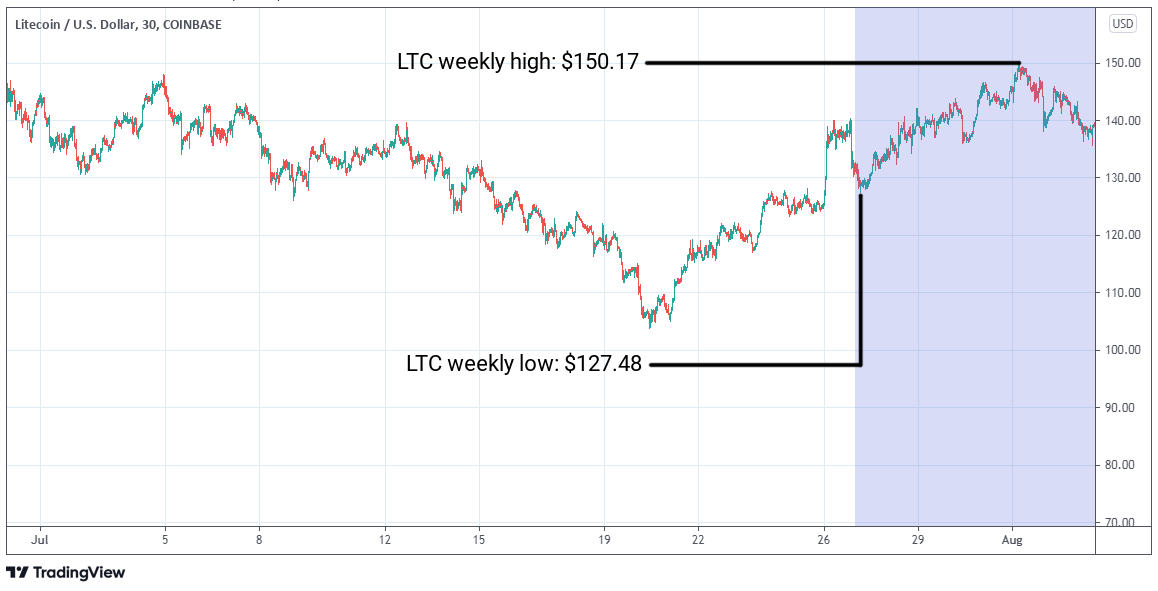 LTC/USD graph