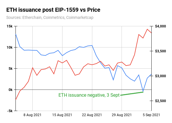 ETH issuance post EIP-1559 vs Price