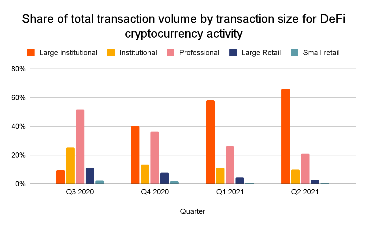 Share of total transaction volume by transaction size for DeFi cryptocurrency activity