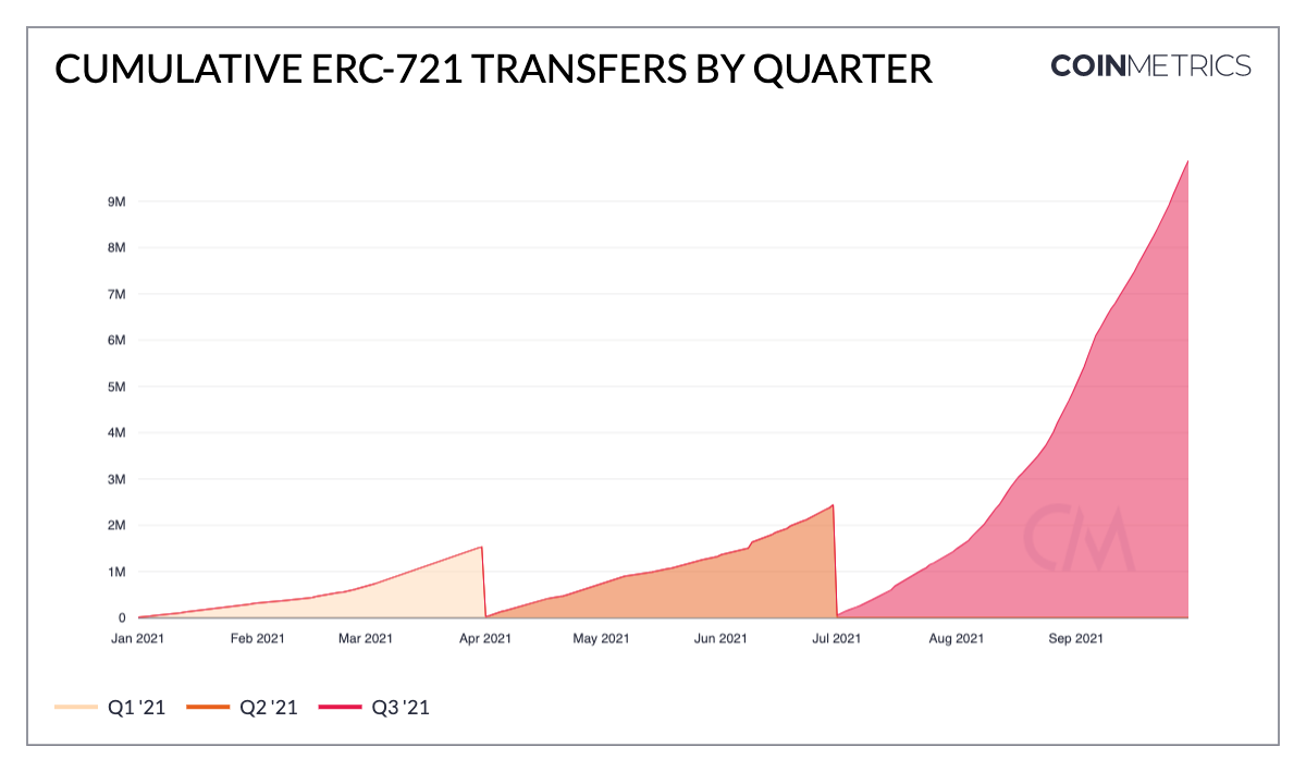 Camulative erc-721 transfers by quarter