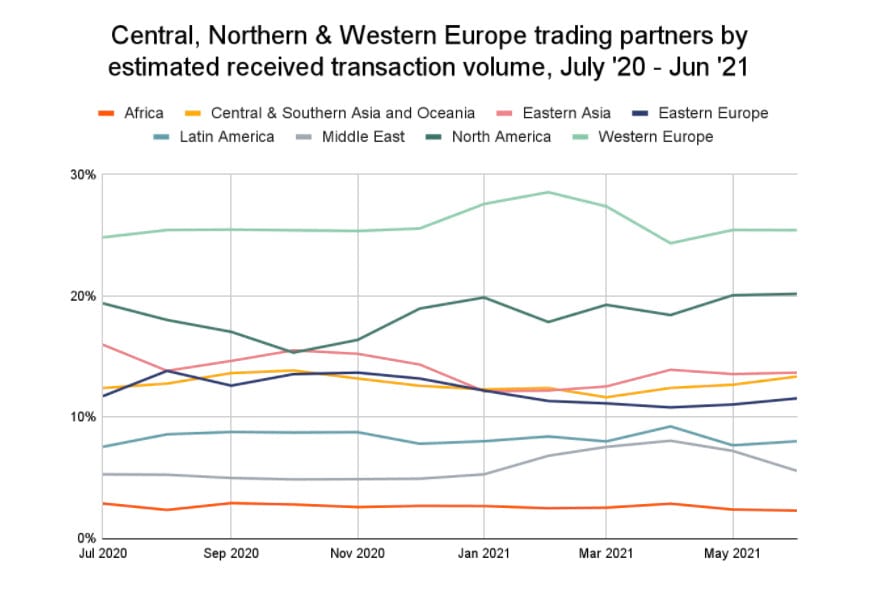 Central, Northern & Western Europe trading partners by estimated received transaction volume, July '20 - Jun '21