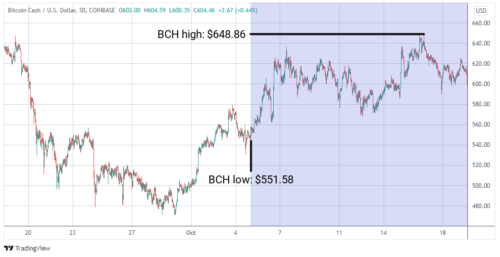 BCH/USD graph
