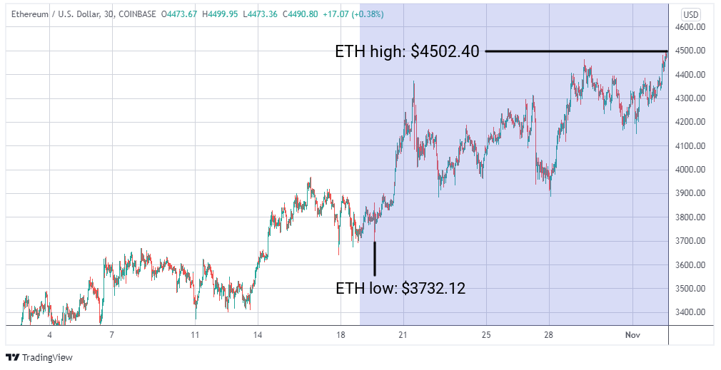 ETH/USD graph