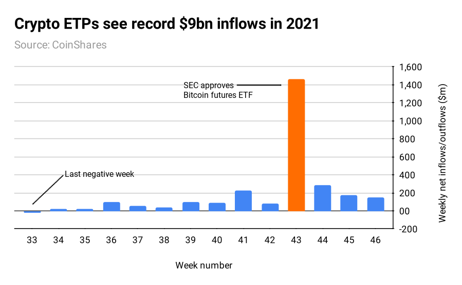 Crypto ETPs see record graph