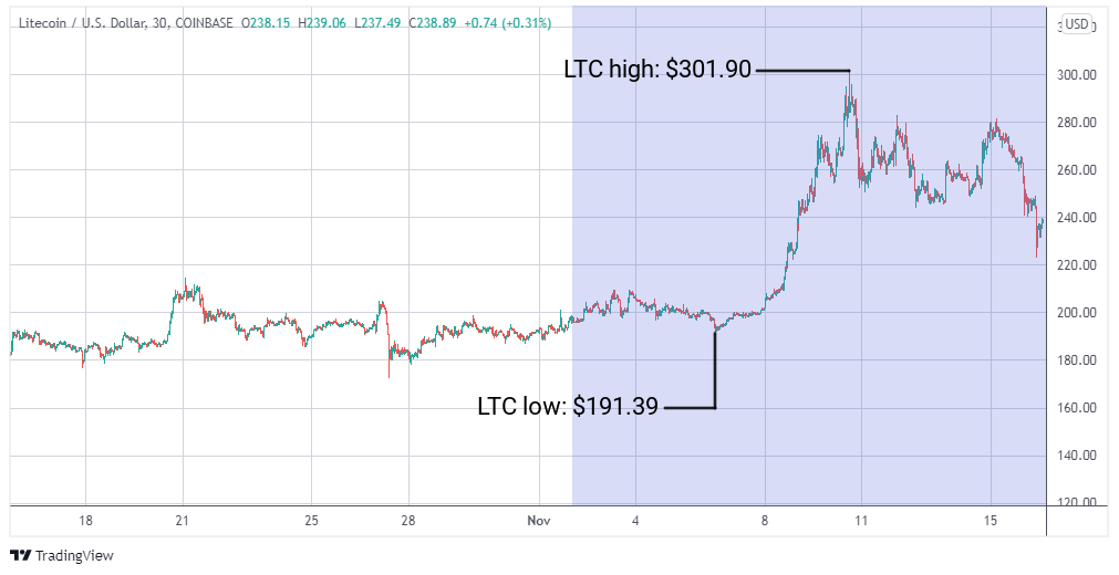 LTC/USD graph