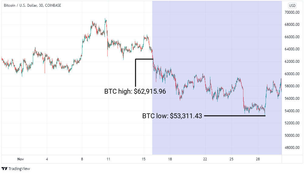 BTC/USD graph