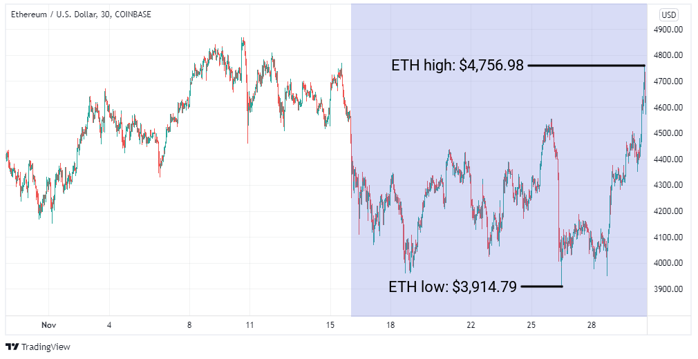 ETH/USD graph