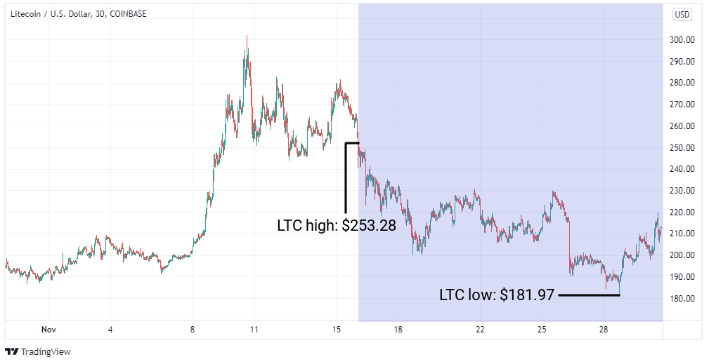 LTC/USD graph