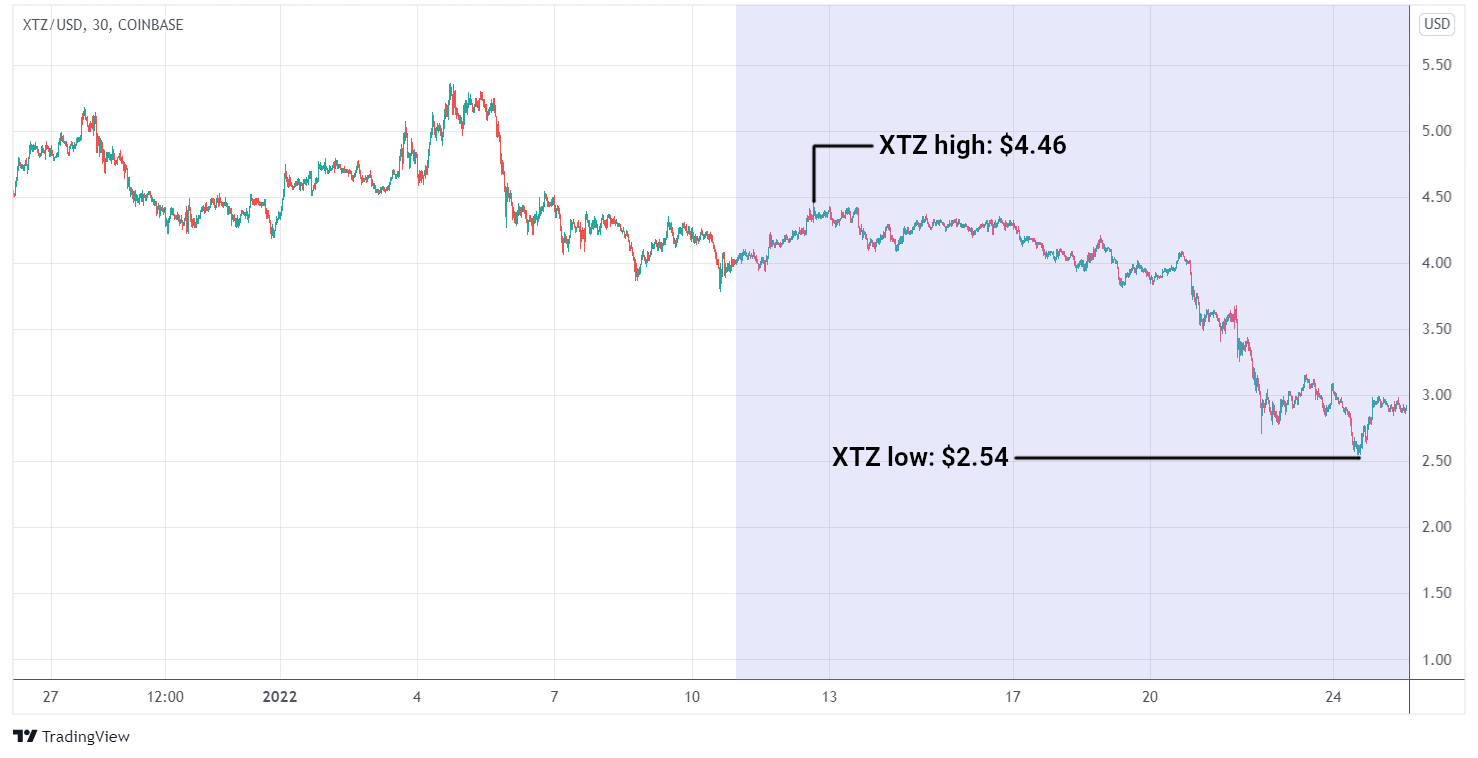 XTZ/USD graph