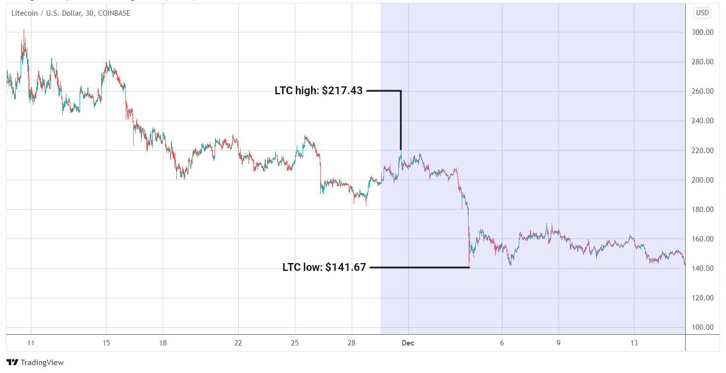 LTC/USD graph