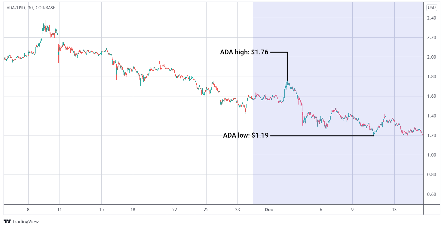 ADA/USD graph