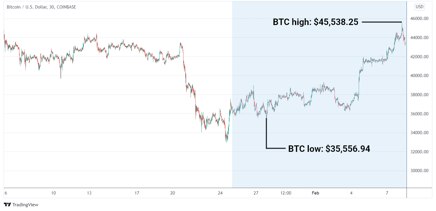 BTC/USD graph