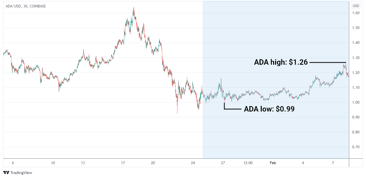 ADA/USD graph