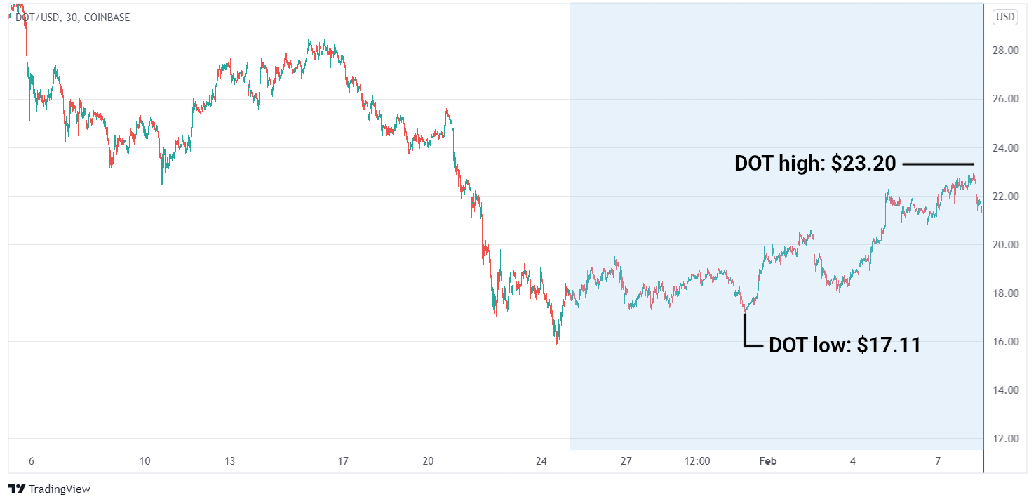DOT/USD graph