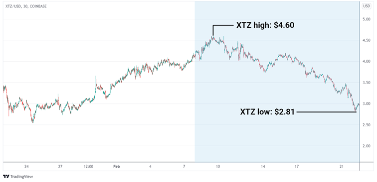 XTZ/USD graph