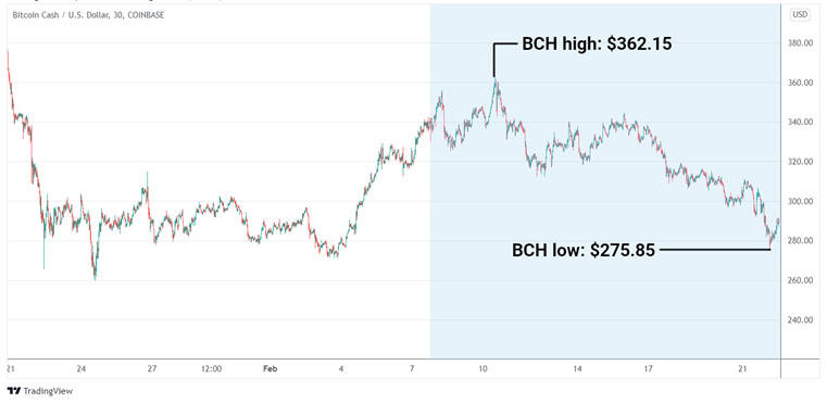 BCH/USD graph