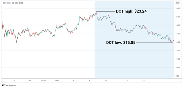DOT/USD graph