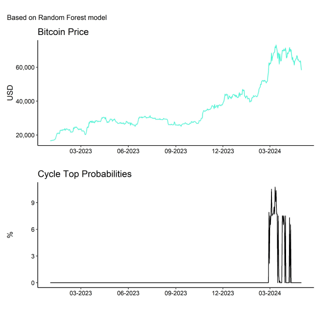 Bitcoin_Random_Forest_Peak_Probabilities_short