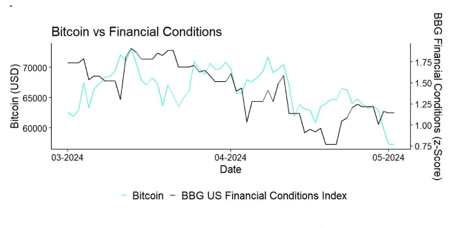 Bitcoin_vs_Financial_Conditions_short