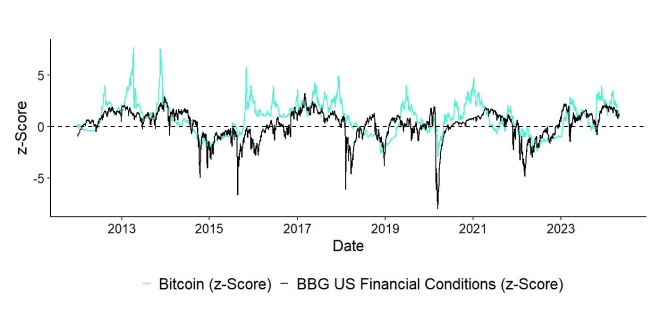Bitcoin_vs_Financial_Conditions