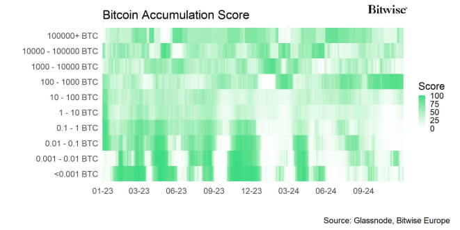 BTC Accumulation Score Heatmap