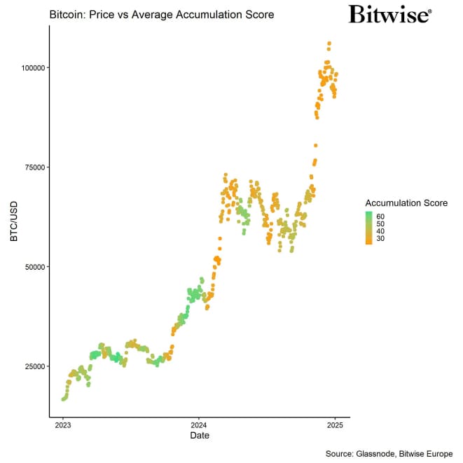 BTC Accumulation Score vs Price