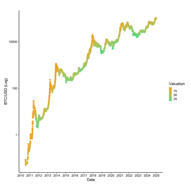 BTC Composite Valuation vs Price