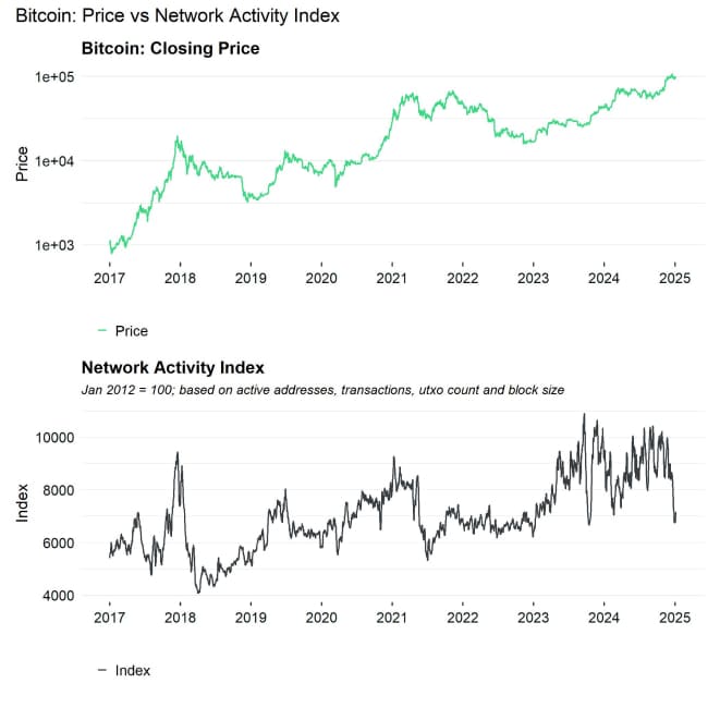 BTC Network Activity Index