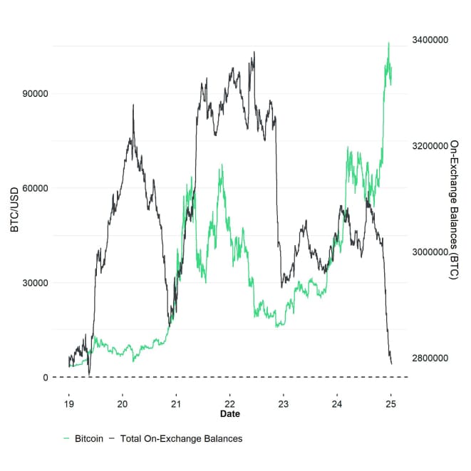 BTC On Exchange Balances