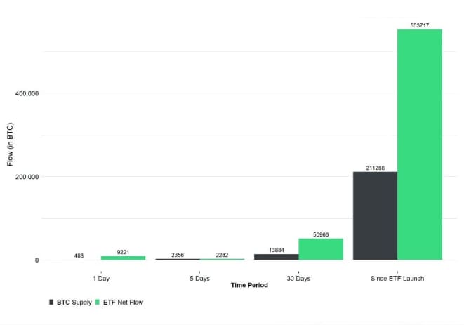 BTC Production and ETF NEt Flows